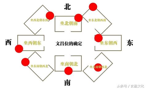 坐西北朝東南文昌位